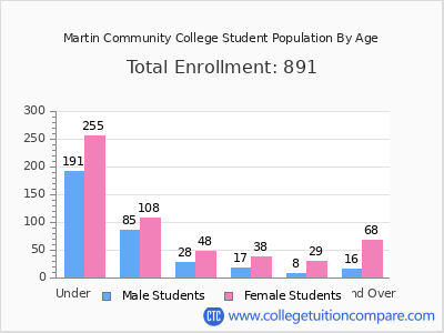 Martin Community College 2025 Student Population by Age chart