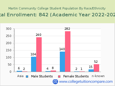 Martin Community College 2023 Student Population by Gender and Race chart