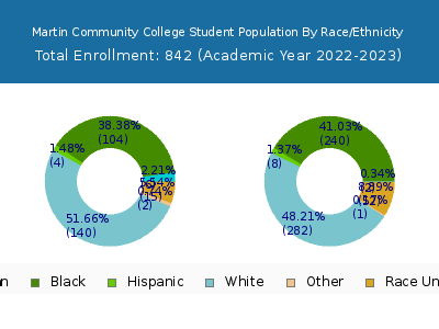 Martin Community College 2023 Student Population by Gender and Race chart
