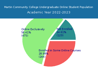Martin Community College 2023 Online Student Population chart