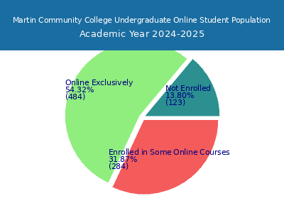 Martin Community College 2025 Online Student Population chart
