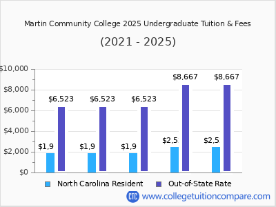 Martin Community College 2025 undergraduate tuition chart
