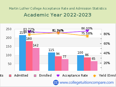 Martin Luther College 2023 Acceptance Rate By Gender chart