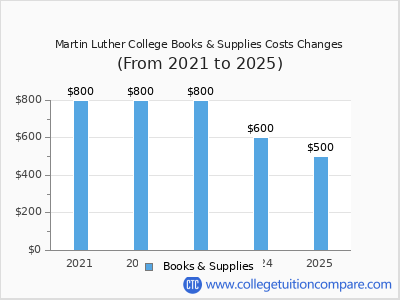 Martin Luther College 2025 books & supplies cost chart