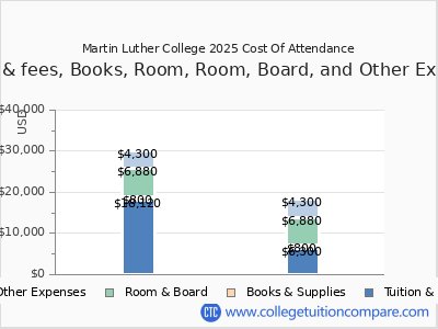 Martin Luther College 2025 COA (cost of attendance) chart