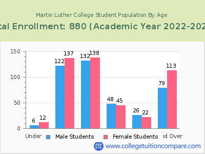 Martin Luther College 2023 Student Population by Age chart