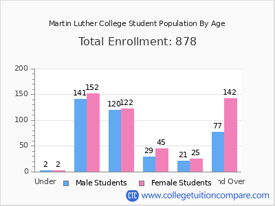 Martin Luther College 2025 Student Population by Age chart