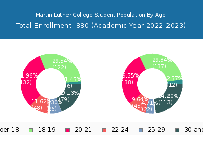 Martin Luther College 2023 Student Population Age Diversity Pie chart