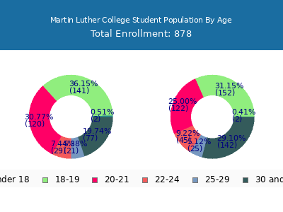 Martin Luther College 2025 Student Population Age Diversity Pie chart