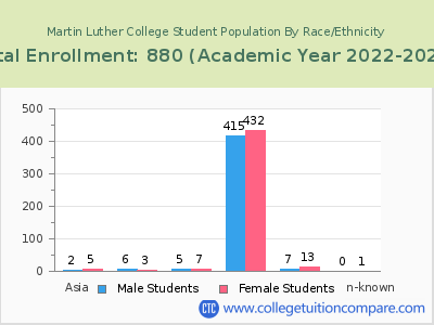 Martin Luther College 2023 Student Population by Gender and Race chart