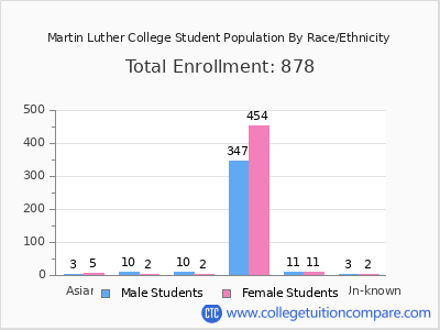 Martin Luther College 2025 Student Population by Gender and Race chart