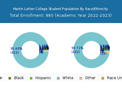 Martin Luther College 2023 Student Population by Gender and Race chart