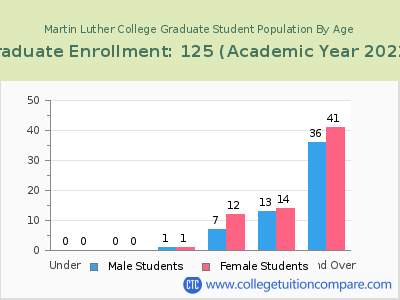 Martin Luther College 2023 Graduate Enrollment by Age chart