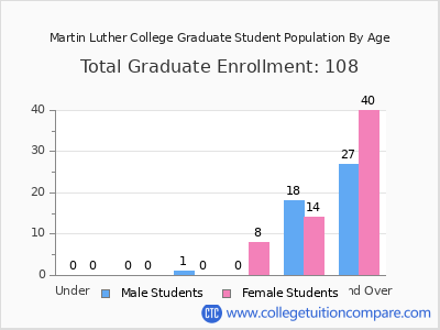 Martin Luther College 2025 Graduate Enrollment by Age chart