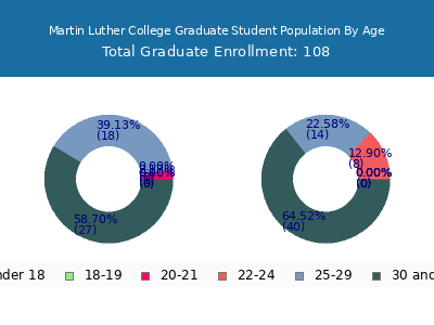 Martin Luther College 2025 Graduate Enrollment Age Diversity Pie chart