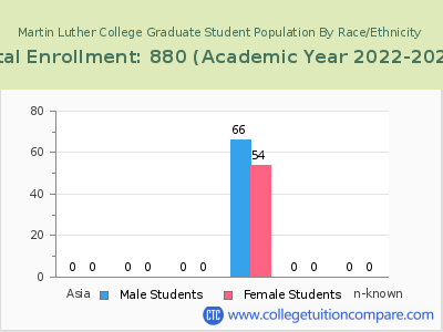 Martin Luther College 2023 Graduate Enrollment by Gender and Race chart