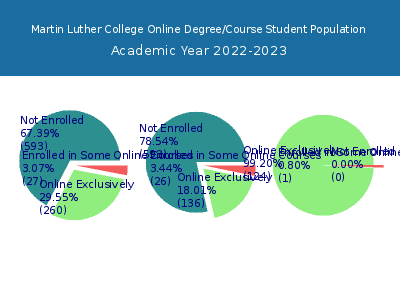 Martin Luther College 2023 Online Student Population chart