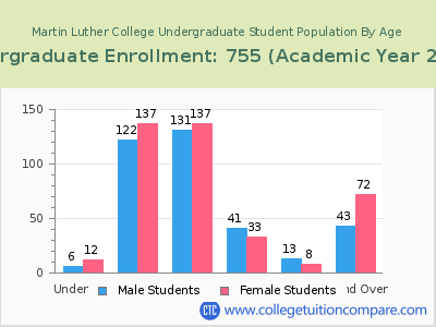 Martin Luther College 2023 Undergraduate Enrollment by Age chart