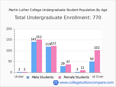 Martin Luther College 2025 Undergraduate Enrollment by Age chart