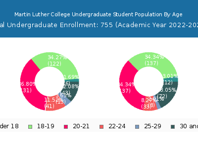 Martin Luther College 2023 Undergraduate Enrollment Age Diversity Pie chart
