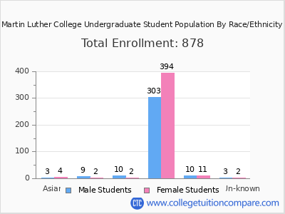 Martin Luther College 2025 Undergraduate Enrollment by Gender and Race chart
