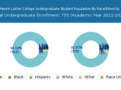 Martin Luther College 2023 Undergraduate Enrollment by Gender and Race chart