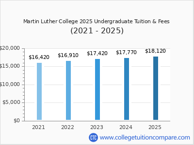 Martin Luther College 2025 undergraduate tuition chart