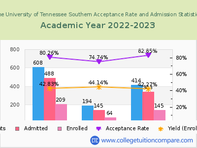 The University of Tennessee Southern 2023 Acceptance Rate By Gender chart