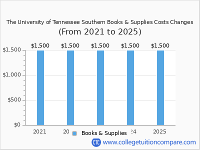 The University of Tennessee Southern 2025 books & supplies cost chart