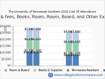 The University of Tennessee Southern 2025 COA (cost of attendance) chart
