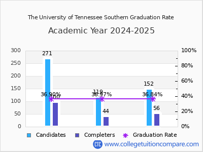The University of Tennessee Southern graduation rate by gender