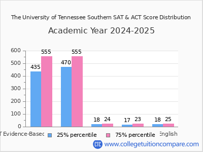 The University of Tennessee Southern 2025 SAT and ACT Score Chart