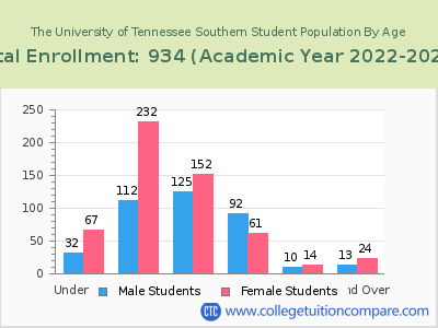 The University of Tennessee Southern 2023 Student Population by Age chart