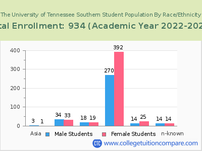 The University of Tennessee Southern 2023 Student Population by Gender and Race chart