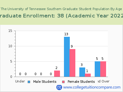 The University of Tennessee Southern 2023 Graduate Enrollment by Age chart