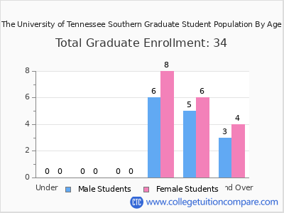 The University of Tennessee Southern 2024 Graduate Enrollment by Age chart