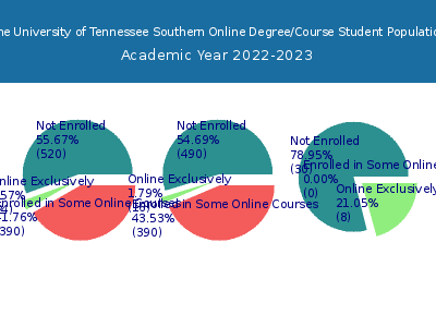 The University of Tennessee Southern 2023 Online Student Population chart