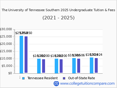The University of Tennessee Southern 2025 undergraduate tuition chart
