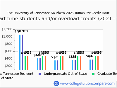 The University of Tennessee Southern 2025 cost per credit hour chart