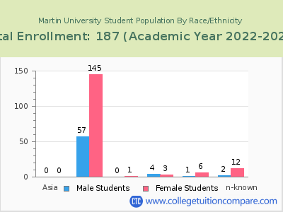 Martin University 2023 Student Population by Gender and Race chart
