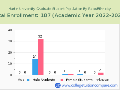 Martin University 2023 Graduate Enrollment by Gender and Race chart