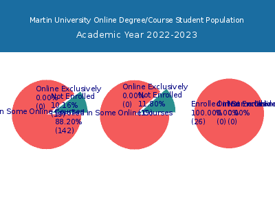 Martin University 2023 Online Student Population chart