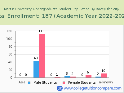 Martin University 2023 Undergraduate Enrollment by Gender and Race chart