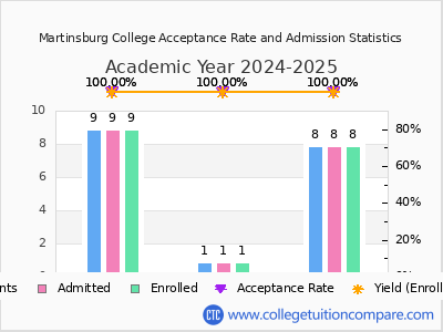 Martinsburg College 2025 Acceptance Rate By Gender chart