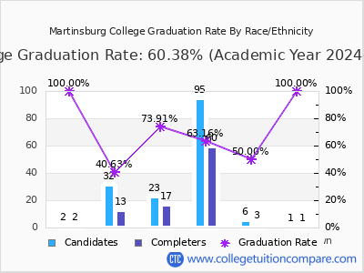 Martinsburg College graduation rate by race
