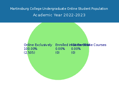 Martinsburg College 2023 Online Student Population chart