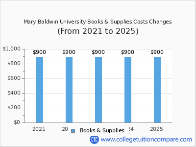 Mary Baldwin University 2025 books & supplies cost chart