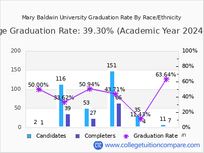 Mary Baldwin University graduation rate by race