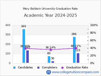 Mary Baldwin University graduation rate by gender