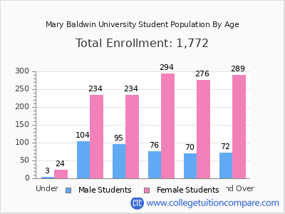 Mary Baldwin University 2025 Student Population by Age chart